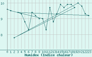 Courbe de l'humidex pour Plymouth (UK)
