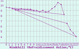 Courbe du refroidissement olien pour Sandillon (45)