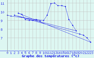 Courbe de tempratures pour Dieppe (76)