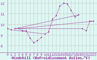 Courbe du refroidissement olien pour Tour-en-Sologne (41)