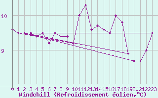 Courbe du refroidissement olien pour Vannes-Sn (56)