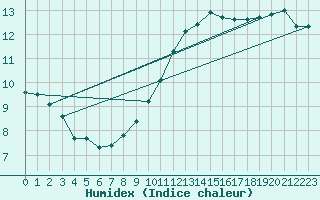 Courbe de l'humidex pour Sgur-le-Chteau (19)