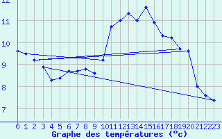 Courbe de tempratures pour Sarzeau (56)