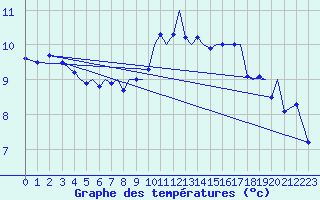 Courbe de tempratures pour Jersey (UK)
