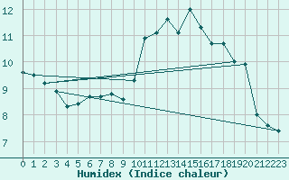 Courbe de l'humidex pour Sarzeau (56)