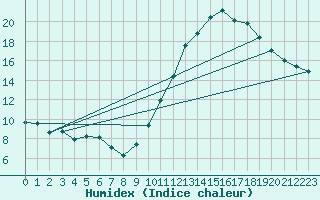 Courbe de l'humidex pour Angers-Beaucouz (49)