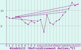 Courbe du refroidissement olien pour Pointe de Socoa (64)