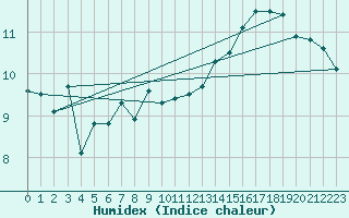 Courbe de l'humidex pour Moenichkirchen