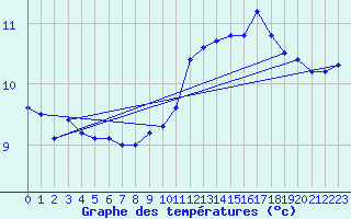 Courbe de tempratures pour Izegem (Be)