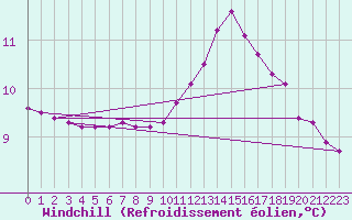 Courbe du refroidissement olien pour Saint-Brevin (44)