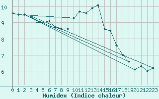 Courbe de l'humidex pour Le Touquet (62)