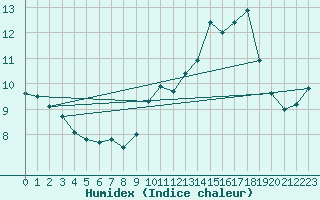 Courbe de l'humidex pour Carcassonne (11)