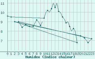 Courbe de l'humidex pour Hawarden