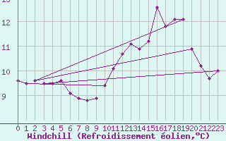 Courbe du refroidissement olien pour Agde (34)