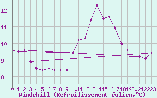 Courbe du refroidissement olien pour Variscourt (02)