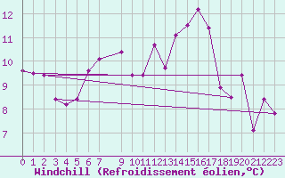 Courbe du refroidissement olien pour Douzens (11)