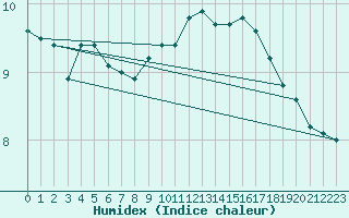 Courbe de l'humidex pour Clermont-Ferrand (63)