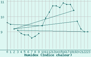 Courbe de l'humidex pour Boulogne (62)