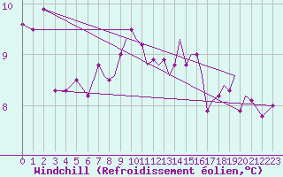 Courbe du refroidissement olien pour Culdrose