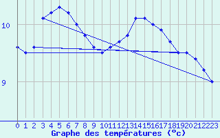 Courbe de tempratures pour Eu (76)