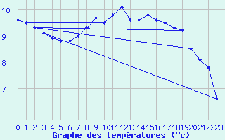 Courbe de tempratures pour Giessen