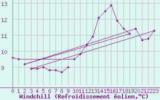Courbe du refroidissement olien pour Saint-Michel-d