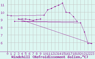 Courbe du refroidissement olien pour Castres-Nord (81)