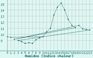 Courbe de l'humidex pour Marienberg