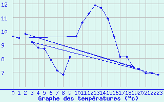 Courbe de tempratures pour Aubenas - Lanas (07)