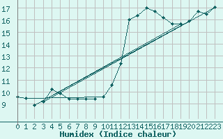 Courbe de l'humidex pour Abbeville (80)