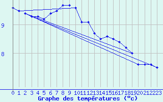 Courbe de tempratures pour Vardo