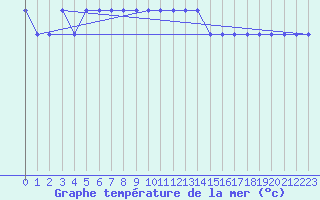 Courbe de temprature de la mer  pour la bouée 64045