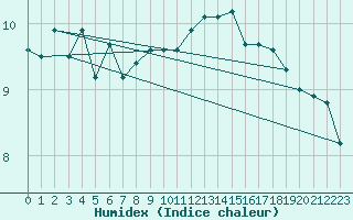 Courbe de l'humidex pour le bateau AMOUK59