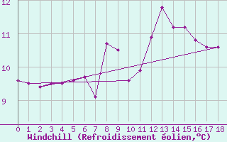Courbe du refroidissement olien pour Weissensee / Gatschach