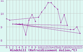 Courbe du refroidissement olien pour Gorzow Wlkp