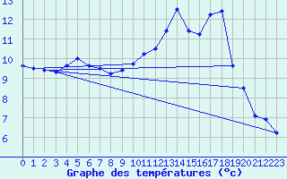 Courbe de tempratures pour Formigures (66)
