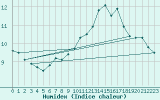Courbe de l'humidex pour Malin Head