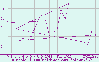 Courbe du refroidissement olien pour Cap de la Hague (50)