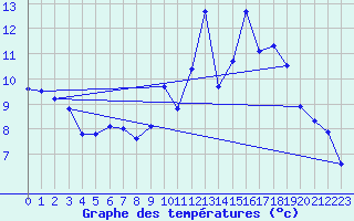 Courbe de tempratures pour Blus (40)