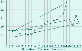 Courbe de l'humidex pour Saint-Hubert (Be)