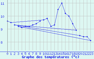 Courbe de tempratures pour Aberporth