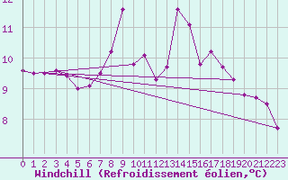 Courbe du refroidissement olien pour Muehldorf