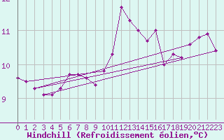 Courbe du refroidissement olien pour Mumbles