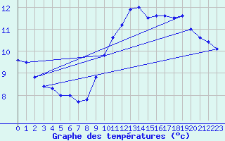 Courbe de tempratures pour Biscarrosse (40)