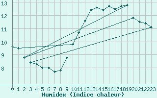 Courbe de l'humidex pour Biscarrosse (40)