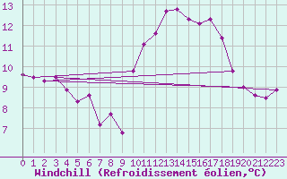 Courbe du refroidissement olien pour Cherbourg (50)