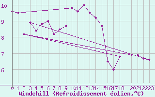 Courbe du refroidissement olien pour Utsira Fyr