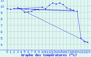 Courbe de tempratures pour Larkhill