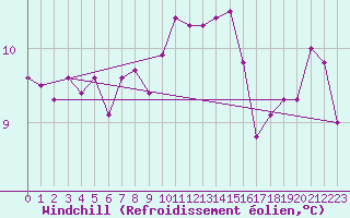 Courbe du refroidissement olien pour Cap Ferret (33)