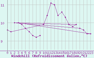 Courbe du refroidissement olien pour Brest (29)